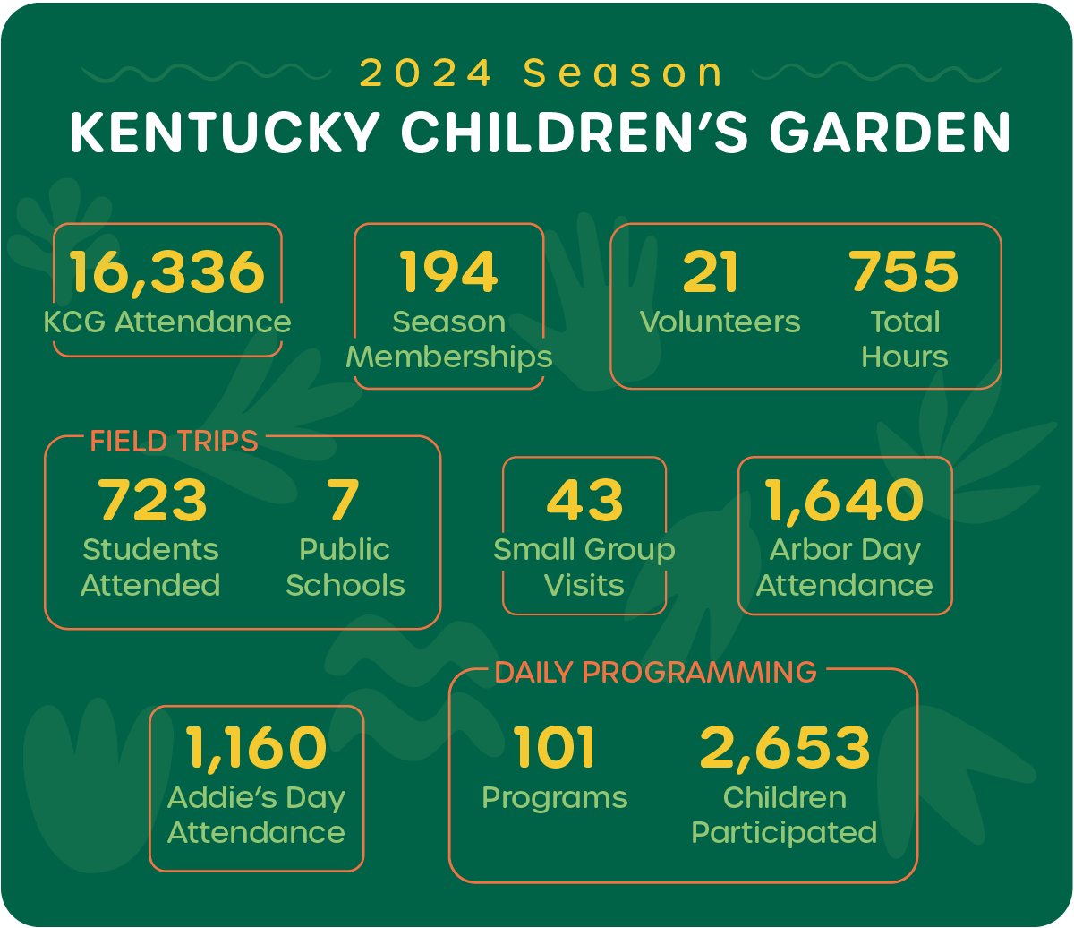 A graphic including 2024 KCG annual report statistics